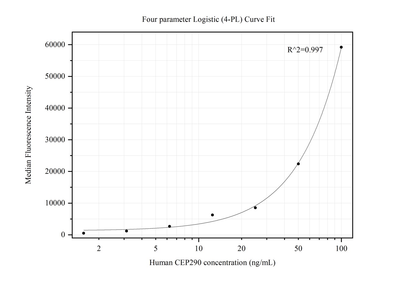 Cytometric bead array standard curve of MP50156-1